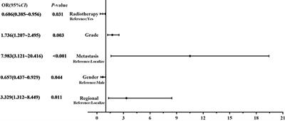 Prognostic factors and treatment outcomes of spinal osteosarcoma: Surveillance, epidemiology, and end results database analysis